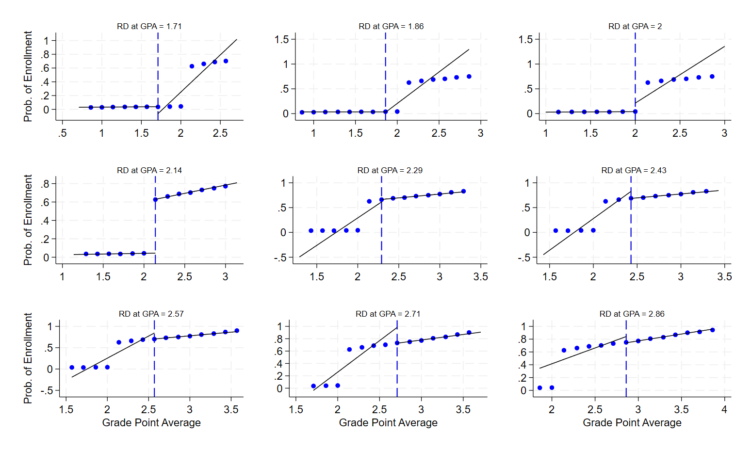 Estimated enrollment discontinuities at candidate GPA cutoff values