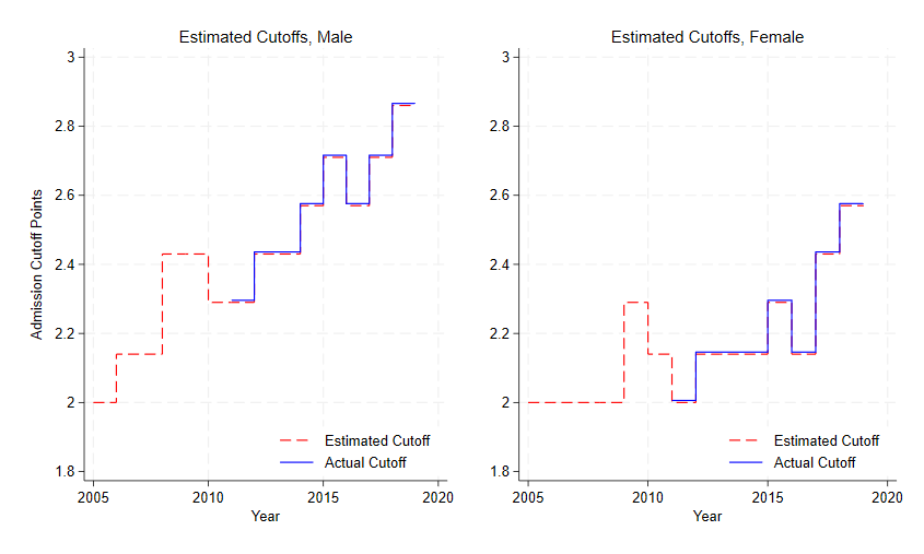Estimated and officially recorded pre-college admission cutoffs